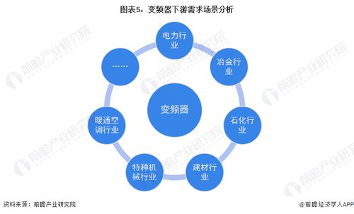 2023年中國變頻器行業(yè)產業(yè)鏈概覽 技術驅動下的需求場景多元化